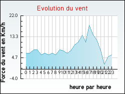 Evolution du vent de la ville Saint-C�me-d'Olt
